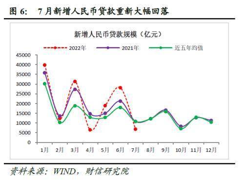 财信研究评7月货币数据：货币政策当务之急是宽信用、扩需求
