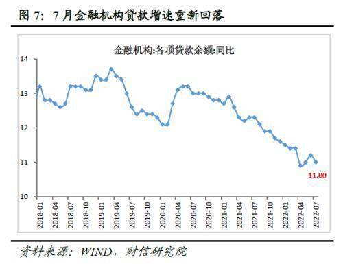 财信研究评7月货币数据：货币政策当务之急是宽信用、扩需求