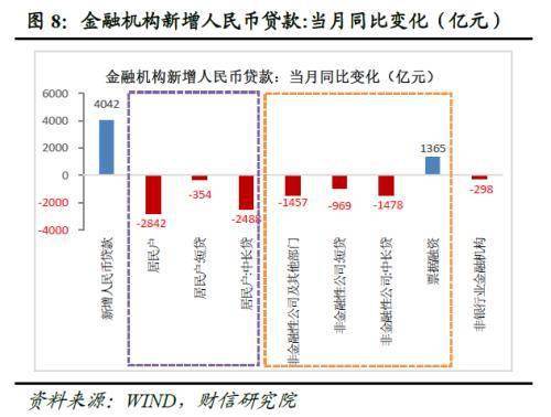 财信研究评7月货币数据：货币政策当务之急是宽信用、扩需求