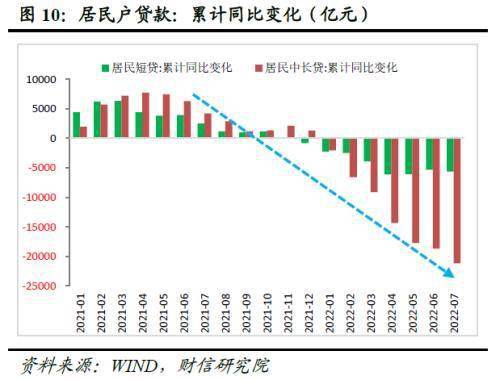 财信研究评7月货币数据：货币政策当务之急是宽信用、扩需求