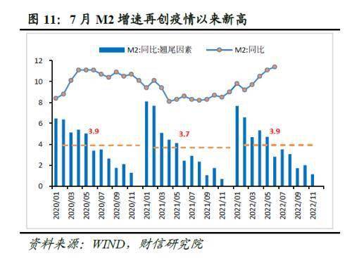 财信研究评7月货币数据：货币政策当务之急是宽信用、扩需求