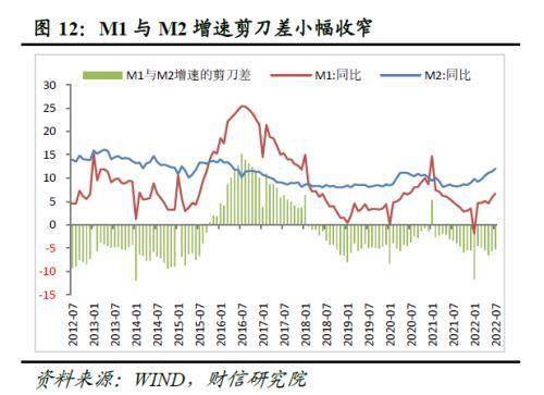 财信研究评7月货币数据：货币政策当务之急是宽信用、扩需求
