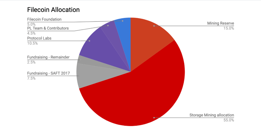 为什么Filecoin循环供应永远不会达到20亿?一文了解Filecoin的流通供应(上)