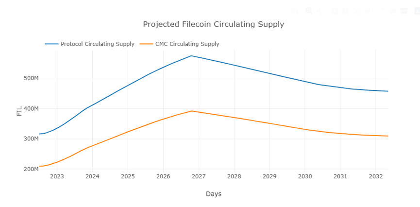 为什么Filecoin循环供应永远不会达到20亿?一文了解Filecoin的流通供应(上)