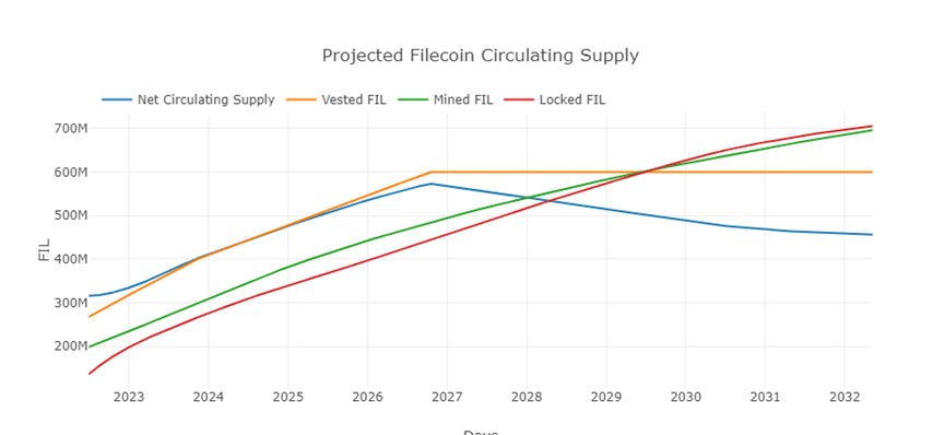 为什么Filecoin循环供应永远不会达到20亿?一文了解Filecoin的流通供应(上)
