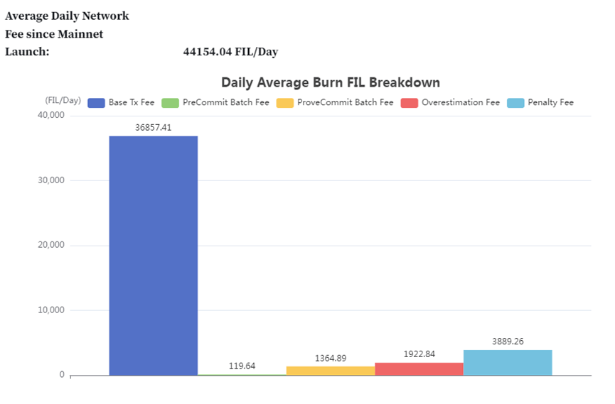 为什么Filecoin循环供应永远不会达到20亿？一文了解Filecoin的流通供应（下）