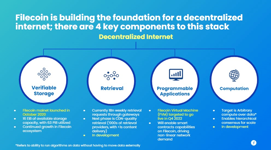 是什么推动了市场对FIL的需求?