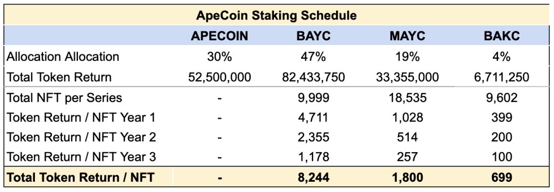 Newman Capital 研究：ApeCoin DAO 和新的 AIP 提案分析 为何争议不断？
