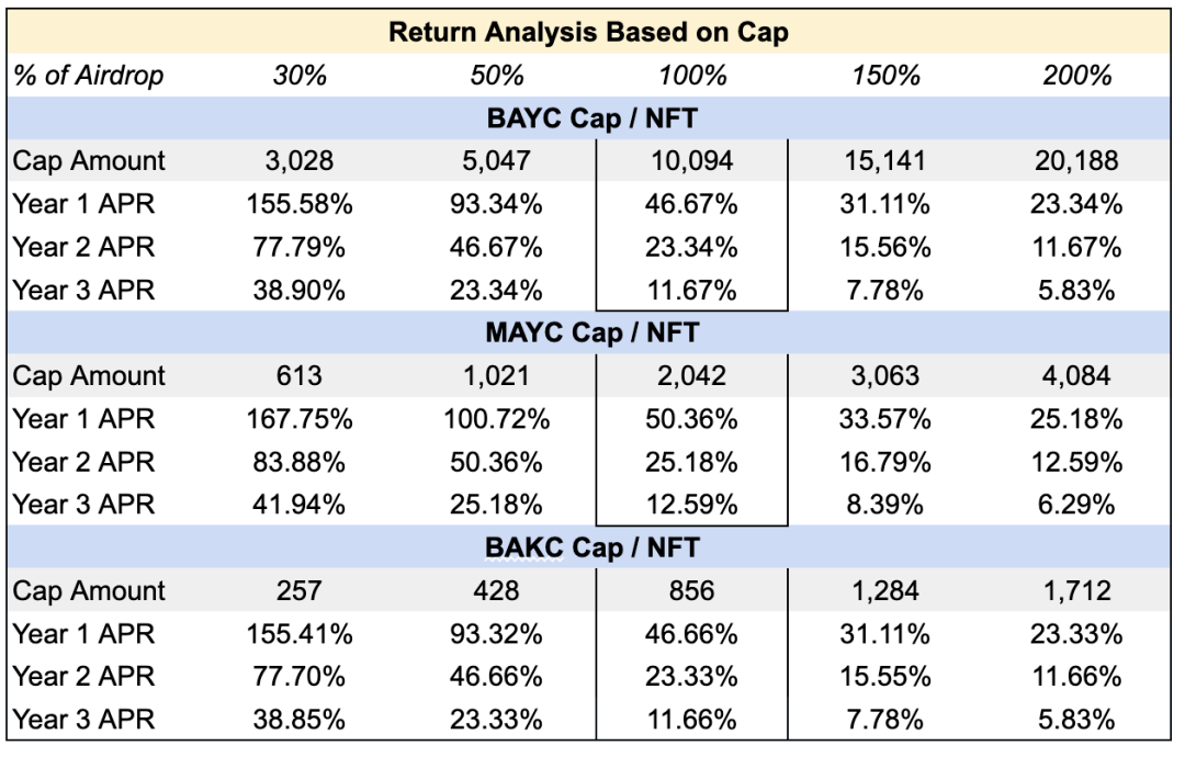Newman Capital 研究:ApeCoin DAO 和新的 AIP 提案分析 为何争议不断?