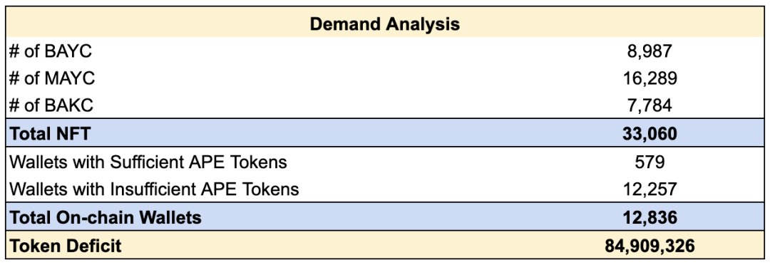 Newman Capital 研究:ApeCoin DAO 和新的 AIP 提案分析 为何争议不断?