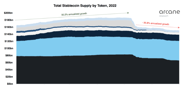 Tether 地位难保，USDC 或于 10 月跃升为稳定币龙头；算法稳定币仍有可能崛起