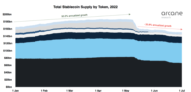 Tether 地位难保，USDC 或于 10 月跃升为稳定币龙头；算法稳定币仍有可能崛起