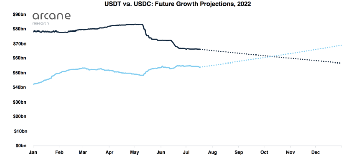 Tether 地位难保，USDC 或于 10 月跃升为稳定币龙头；算法稳定币仍有可能崛起