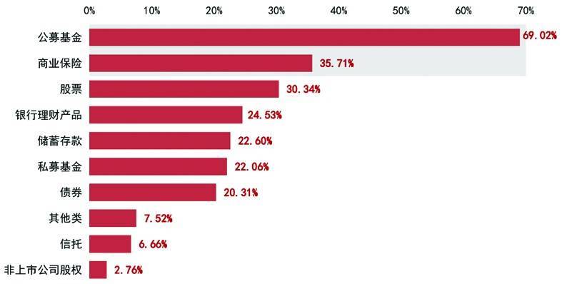 增配公募基金意愿最强烈 中产家庭资产正逐步向金融资产迁移