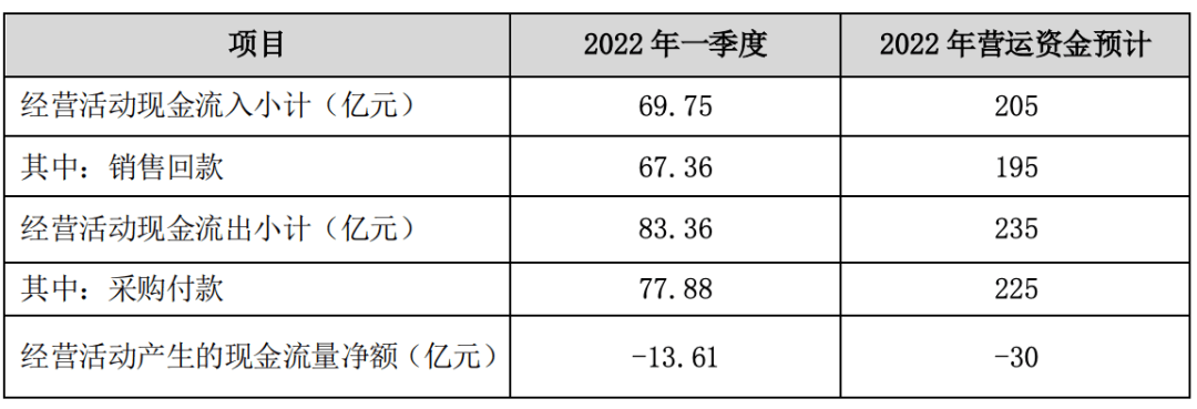 货币资金51亿，32亿受限，今年还债188亿，正邦咋办？