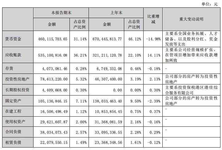 新大正：经营现金流持续为负，货币资金减少15%丨中报拆解
