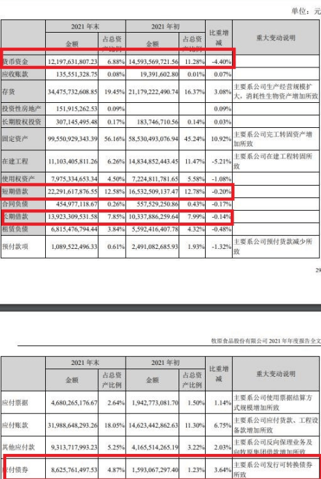 牧原股份年报收问询函 货币资金122亿有息负债526亿