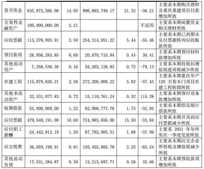 江山欧派：货币资金减少36%，经营现金流持续为负丨中报拆解