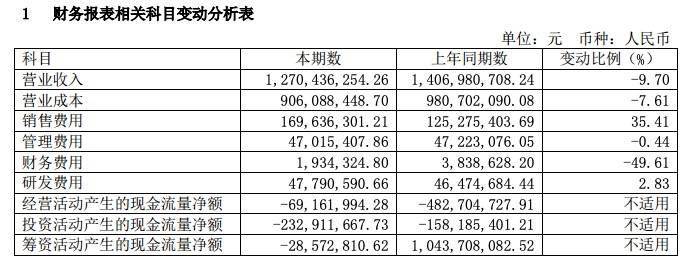 江山欧派:货币资金减少36%,经营现金流持续为负丨中报拆解