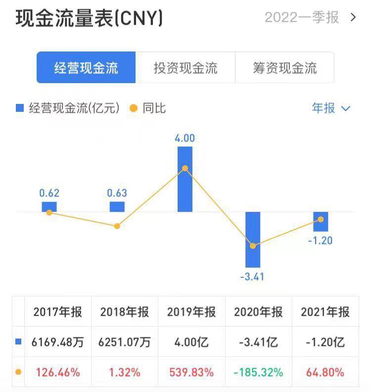建艺集团：经营现金流两连负，货币资金减少45%丨年报拆解