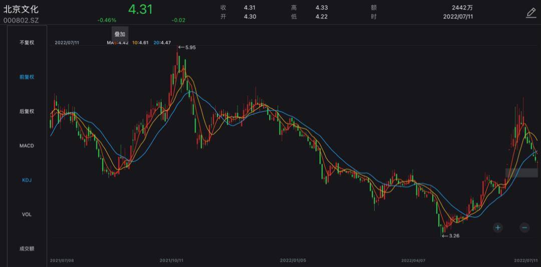 四家公司起诉索赔1.5亿！北京文化4000万货币资金如何解困？