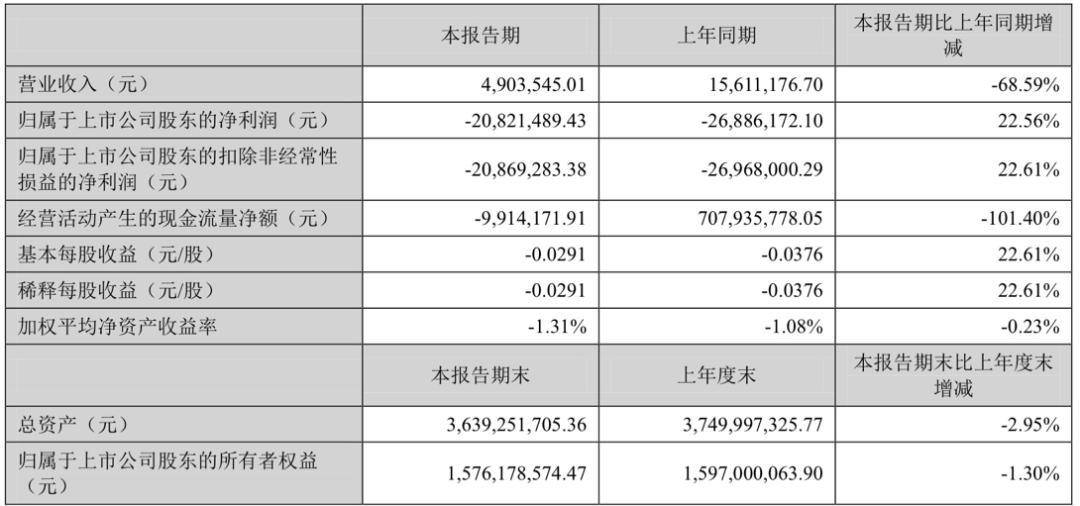 四家公司起诉索赔1.5亿！北京文化4000万货币资金如何解困？