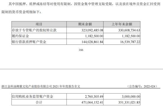 汤姆猫年报收问询函 商誉36.5亿元货币资金53%受限