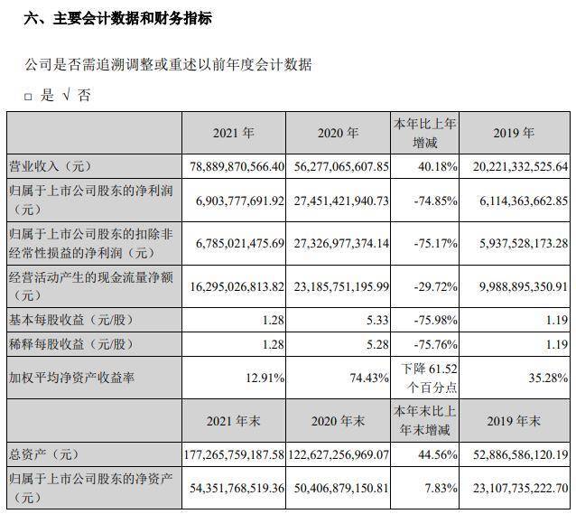 牧原股份去年净利降75% 货币资金122亿短期借款223亿