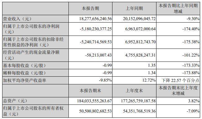牧原股份去年净利降75% 货币资金122亿短期借款223亿