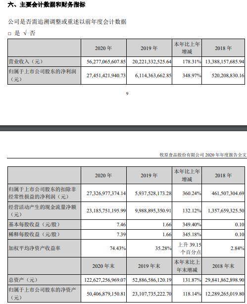 牧原股份去年净利降75% 货币资金122亿短期借款223亿