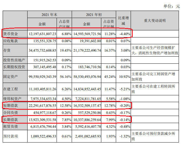 牧原股份去年净利降75% 货币资金122亿短期借款223亿