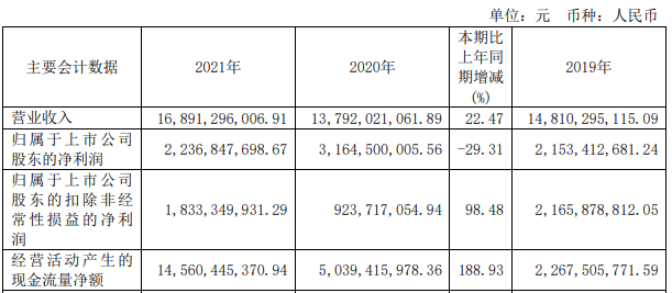 新湖中宝有息负债428亿 货币资金165亿年利息仅1.4亿