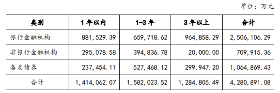 新湖中宝有息负债428亿 货币资金165亿年利息仅1.4亿