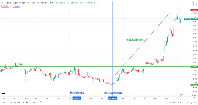 FXTM富拓:货币市场的底层逻辑