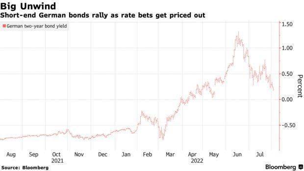 经济增长担忧压顶 货币市场对欧洲央行加息预期降温