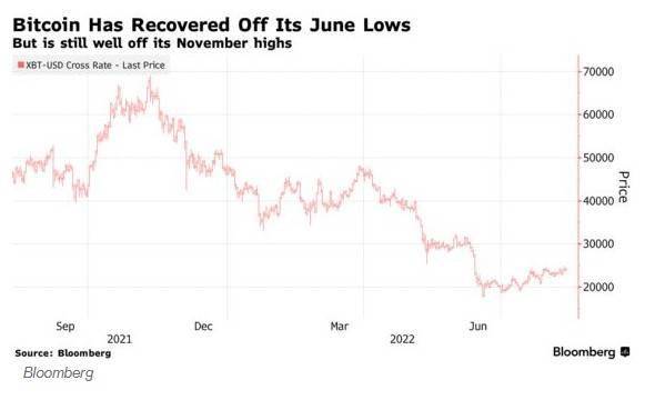 机构投资者重回加密货币市场 “伤心”的散户仍在观望