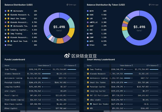 结合链上数据和宏观环境来看，加密货币市场尚未触底