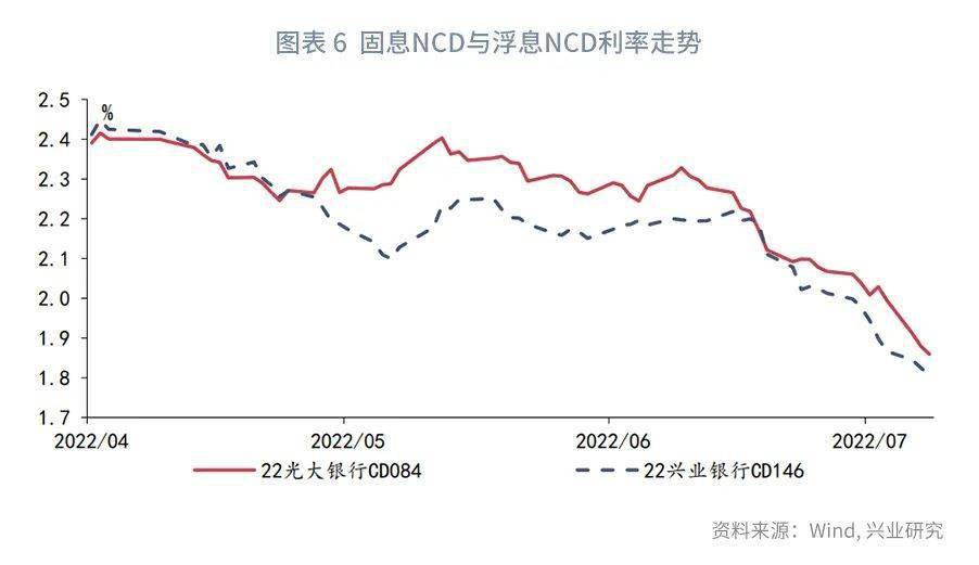 【今日推荐】NCD与票据同创新低之后—货币市场工具观察