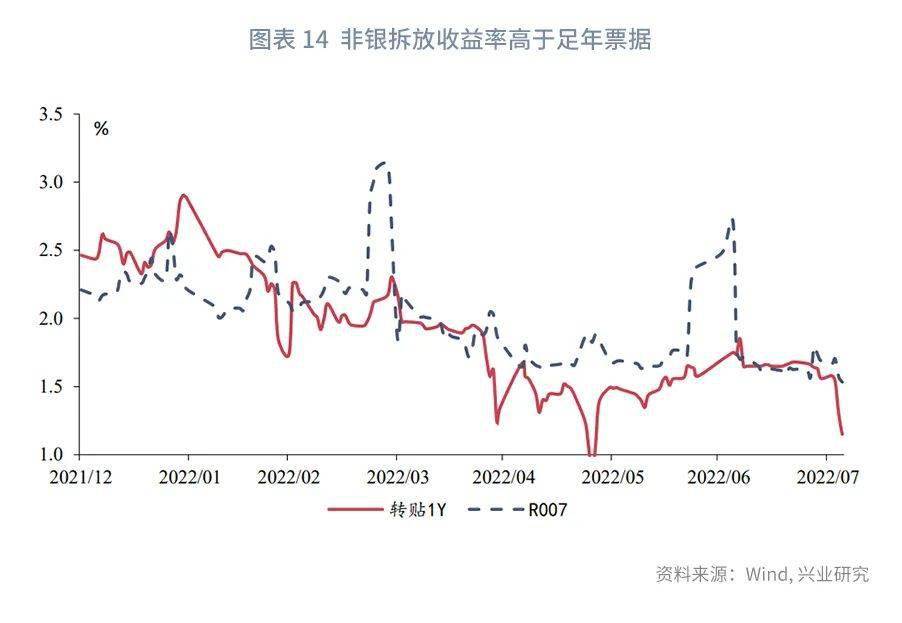 【今日推荐】NCD与票据同创新低之后—货币市场工具观察