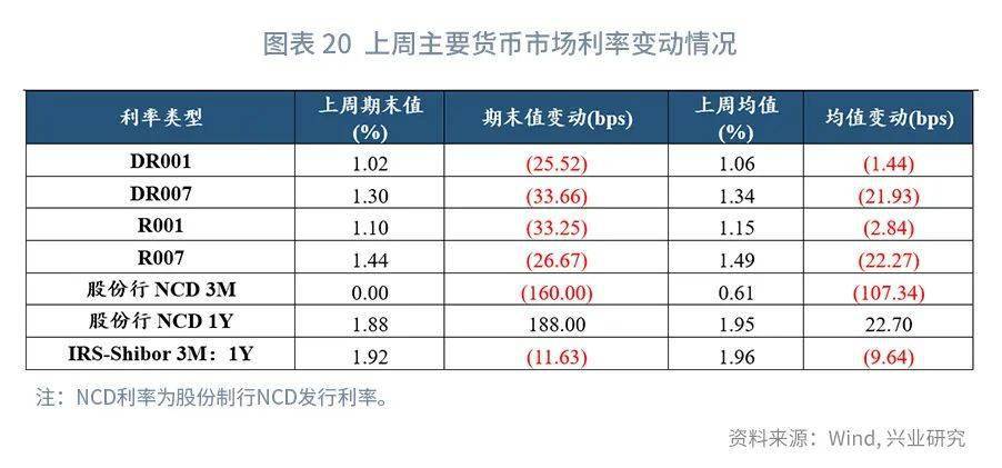 【今日推荐】NCD与票据同创新低之后—货币市场工具观察