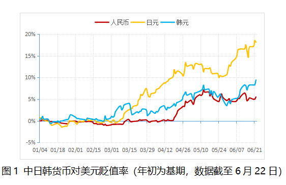 货币市场风声鹤唳…日元、韩元加速贬值，船价涨幅超乎您想象！
