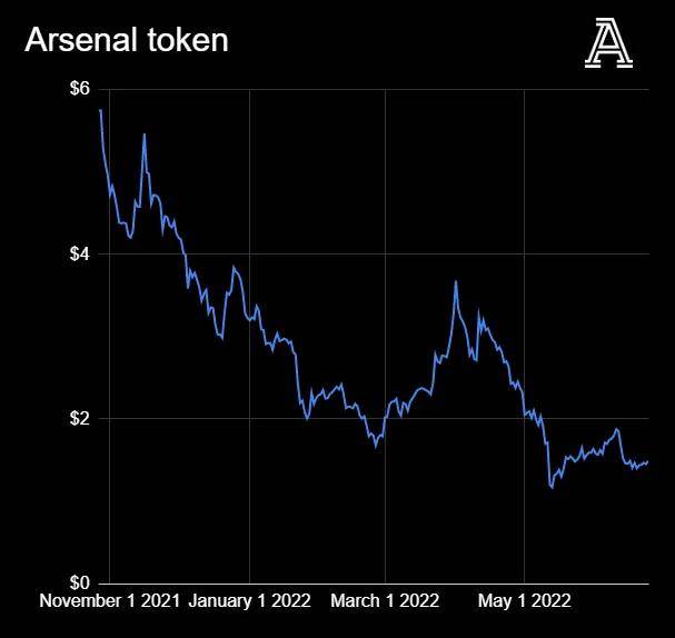 全球币圈正在暴跌,英超俱乐部和币圈公司又有着什么样的勾当