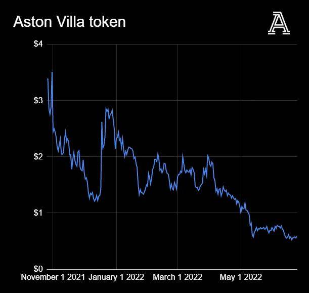 全球币圈正在暴跌,英超俱乐部和币圈公司又有着什么样的勾当