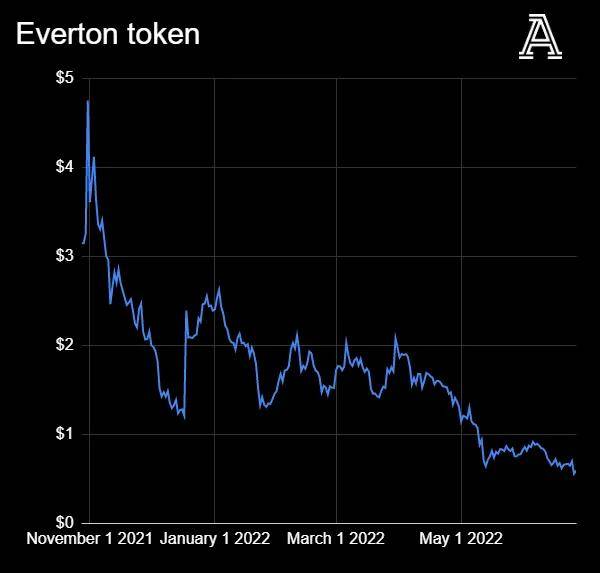 全球币圈正在暴跌,英超俱乐部和币圈公司又有着什么样的勾当