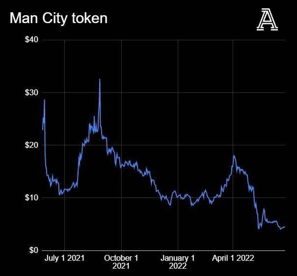 全球币圈正在暴跌,英超俱乐部和币圈公司又有着什么样的勾当