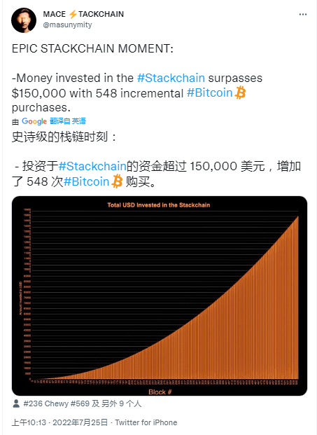 社区发起的“比特币 Stackchain”在一周内超过 16 万美元