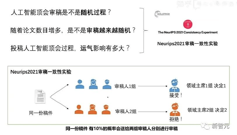 聊天截图曝出AI顶会审稿潜规则！AAAI 3000块即可strong accept？