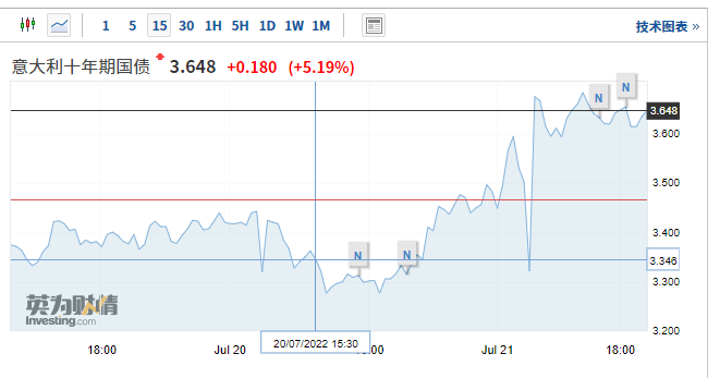 德拉吉辞职后，交易员开始对冲意大利脱欧风险了