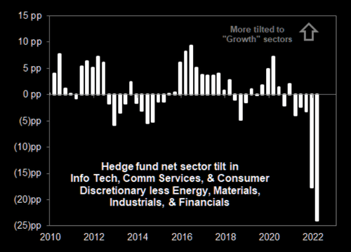高盛:科技抛售潮令对冲基金仓惶出逃,但恶性循环可能才刚刚开始……