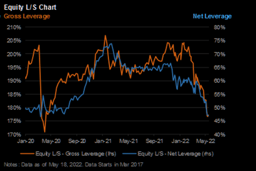高盛:科技抛售潮令对冲基金仓惶出逃,但恶性循环可能才刚刚开始……